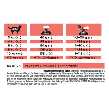 PRO PLAN® VETERINARY DIETS DM Diabetes Management Dry Cat Food