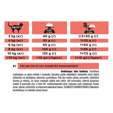 PRO PLAN® VETERINARY DIETS DM Diabetes Management Dry Cat Food