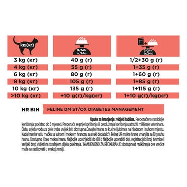 PRO PLAN® VETERINARY DIETS DM Diabetes Management Dry Cat Food