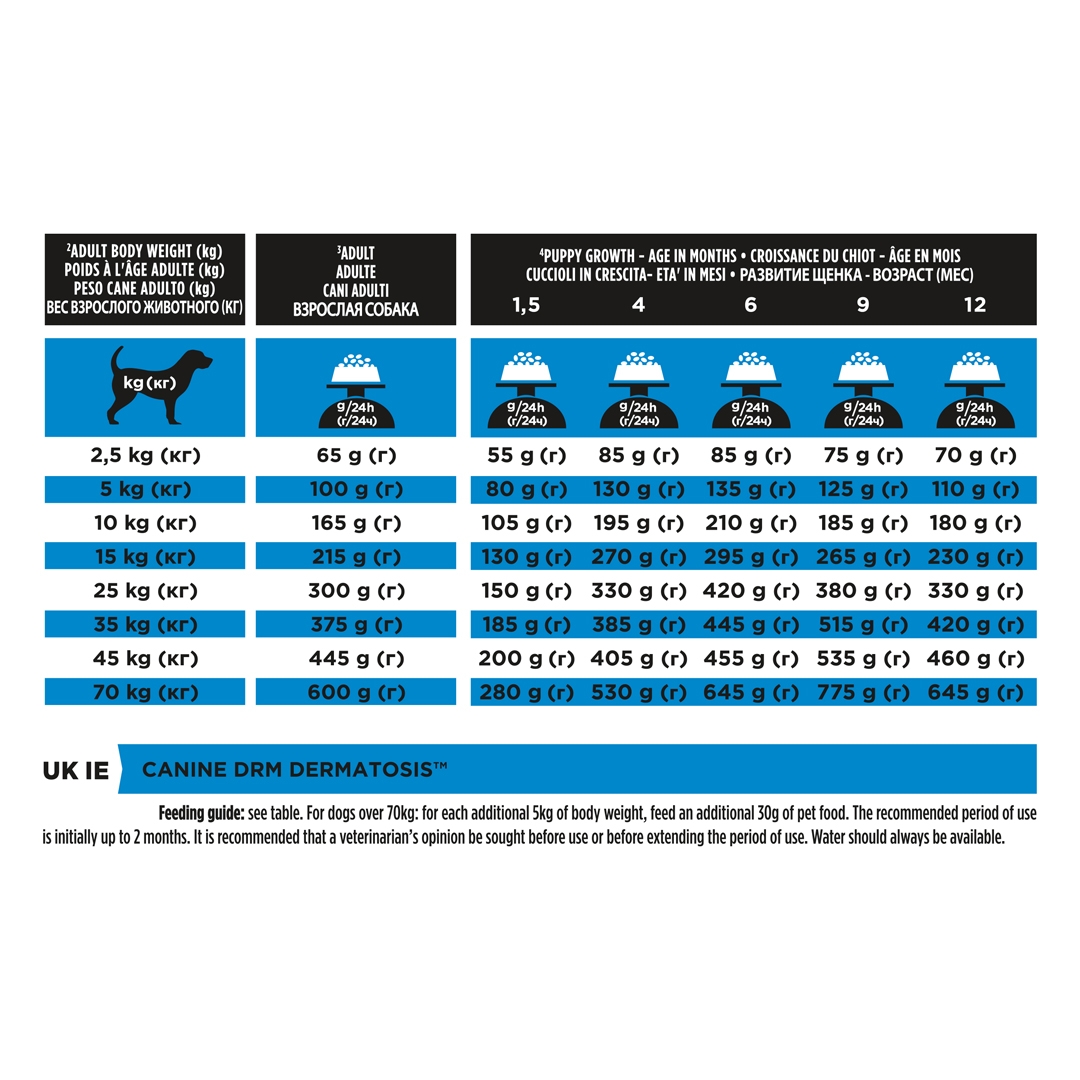 13097 PRO PLAN® VETERINARY DIETS DRM Dermatosis Dry Dog Food