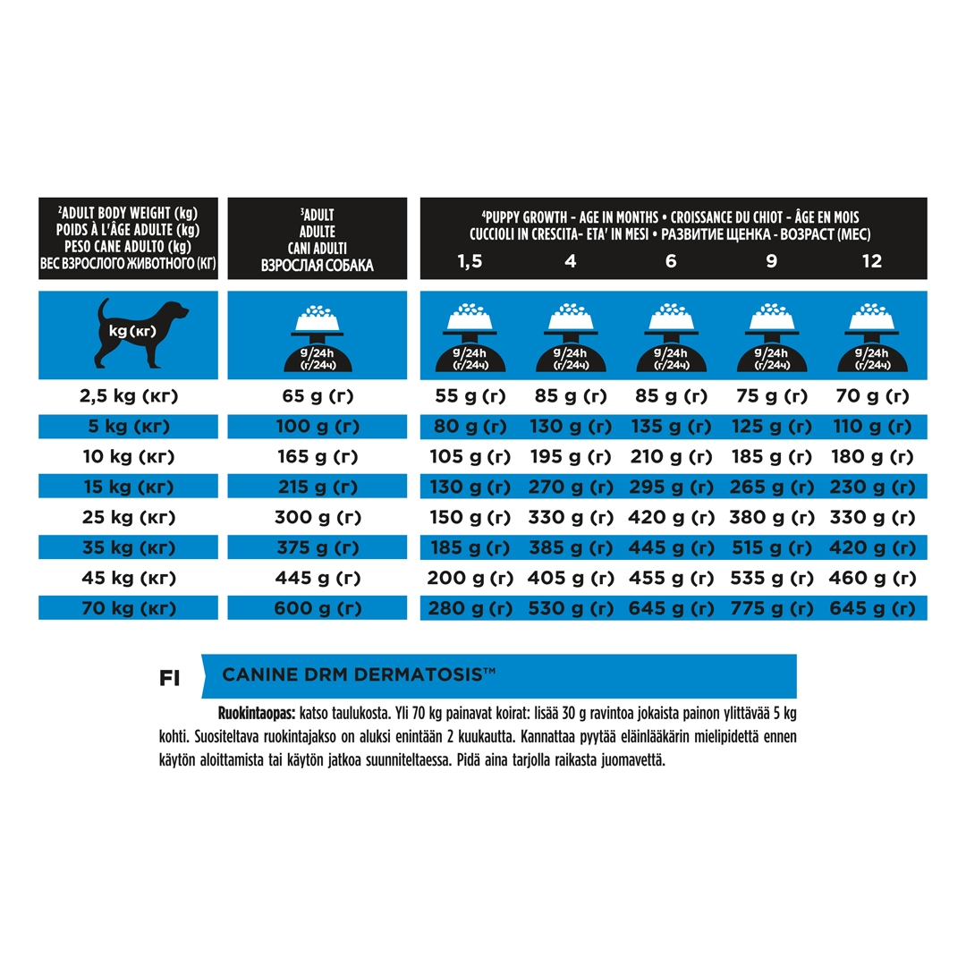 13097 PRO PLAN® VETERINARY DIETS DRM Dermatosis Dry Dog Food