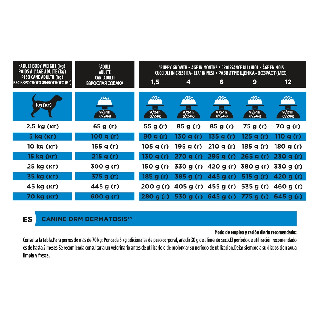 13097 PRO PLAN® VETERINARY DIETS DRM Dermatosis Dry Dog Food