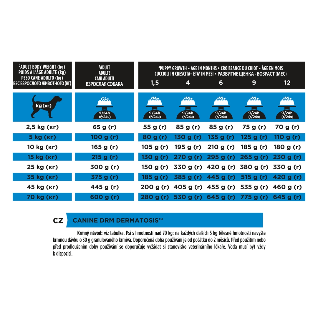 13097 PRO PLAN® VETERINARY DIETS DRM Dermatosis Dry Dog Food