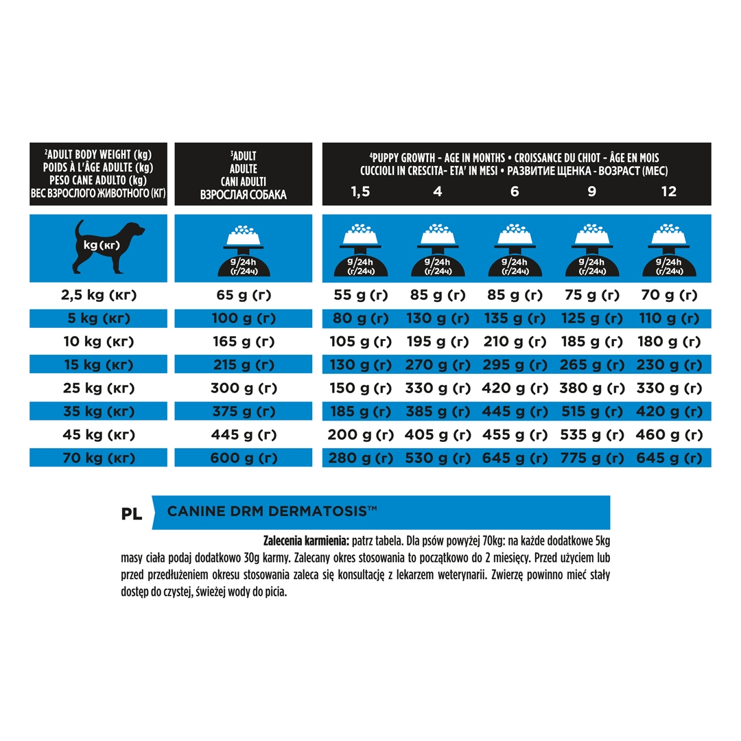 13097 PRO PLAN® VETERINARY DIETS DRM Dermatosis Dry Dog Food
