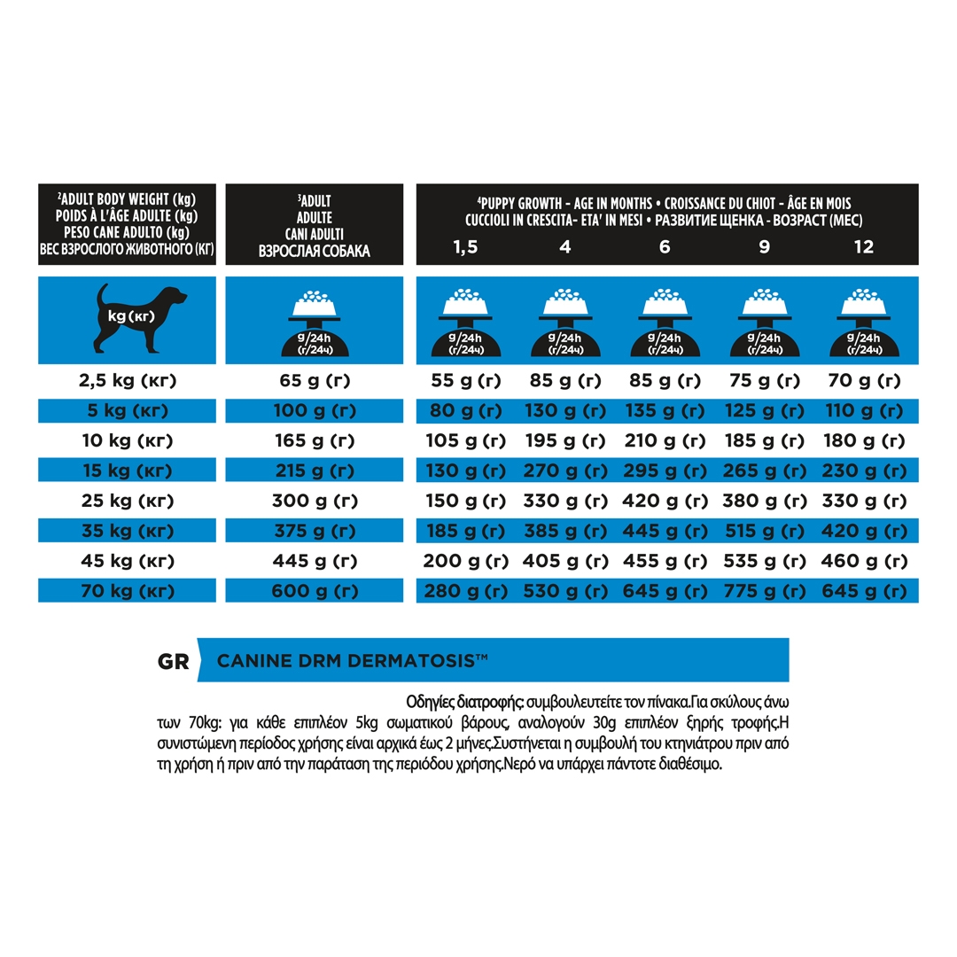 13097 PRO PLAN® VETERINARY DIETS DRM Dermatosis Dry Dog Food