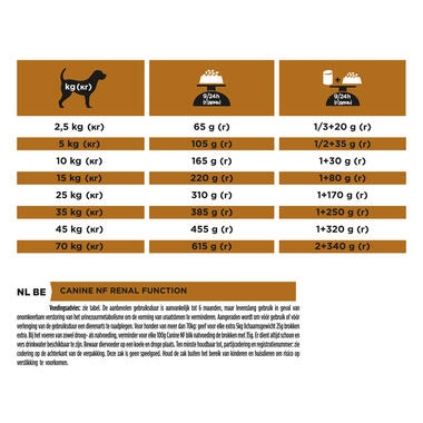 PRO PLAN VETERINARY DIETS NF Renal Function Dry Dog Food