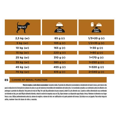 PPVD NF Renal Function Dry Dog Food Purina