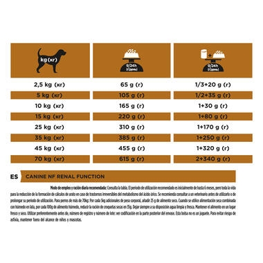 PRO PLAN VETERINARY DIETS NF Renal Function Dry Dog Food