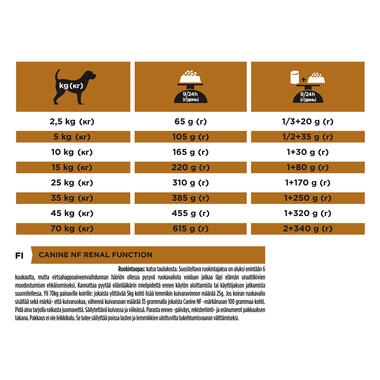 PRO PLAN VETERINARY DIETS NF Renal Function Dry Dog Food