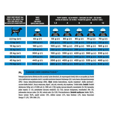 PRO PLAN® VETERINARY DIETS DRM Dermatosis Dry Dog Food