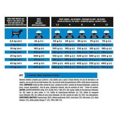 PRO PLAN® VETERINARY DIETS DRM Dermatosis Dry Dog Food