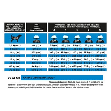 PRO PLAN® VETERINARY DIETS DRM Dermatosis Dry Dog Food