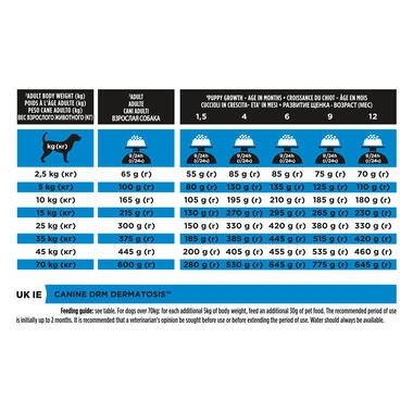 PRO PLAN® VETERINARY DIETS DRM Dermatosis Dry Dog Food
