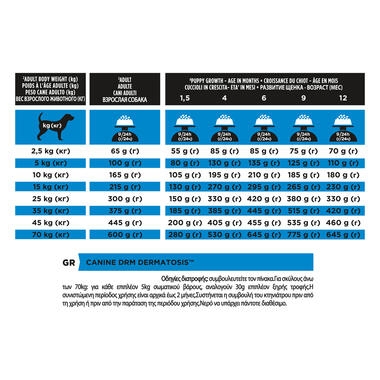 PRO PLAN® VETERINARY DIETS DRM Dermatosis Dry Dog Food