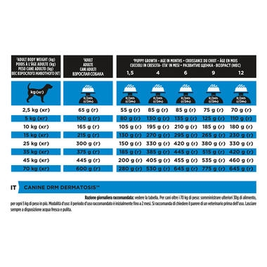 PRO PLAN® VETERINARY DIETS DRM Dermatosis Dry Dog Food