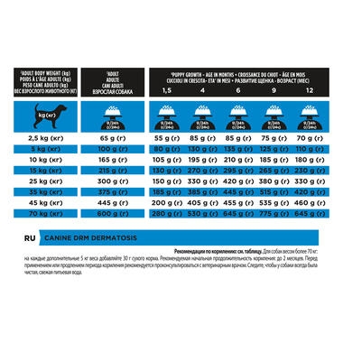 PRO PLAN® VETERINARY DIETS DRM Dermatosis Dry Dog Food