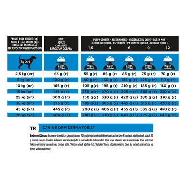 PRO PLAN® VETERINARY DIETS DRM Dermatosis Dry Dog Food