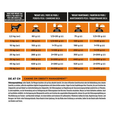 PRO PLAN VETERINARY DIETS OM Obesity Management Dry Dog Food