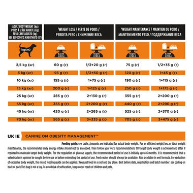 PRO PLAN VETERINARY DIETS OM Obesity Management Dry Dog Food