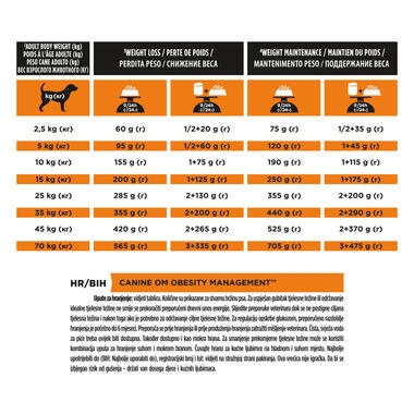 PRO PLAN VETERINARY DIETS OM Obesity Management Dry Dog Food