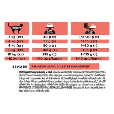 PRO PLAN VETERINARY DIETS DM Diabetes Management Dry Cat Food