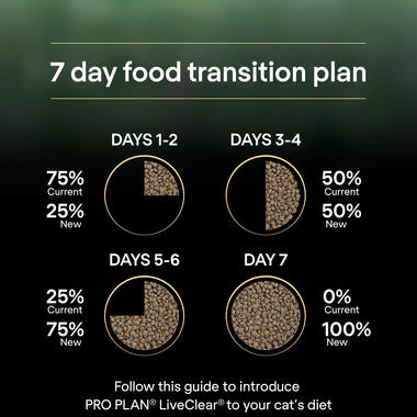 PRO PLAN® LIVECLEAR® Kitten <1 year Rich in Turkey